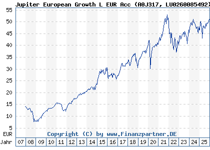 Chart: Jupiter European Growth L EUR Acc (A0J317 LU0260085492)
