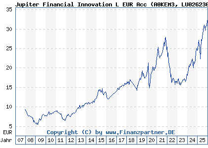 Chart: Jupiter Financial Innovation L EUR Acc (A0KEM3 LU0262307480)