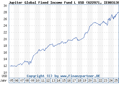 Chart: Jupiter Global Fixed Income Fund L USD (622971 IE0031386414)