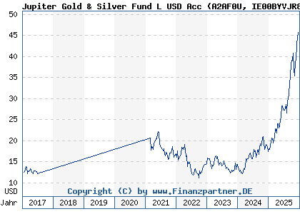 Chart: Jupiter Gold & Silver Fund L USD Acc (A2AF0U IE00BYVJR809)