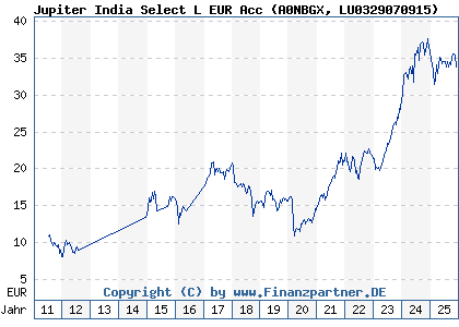 Chart: Jupiter India Select L EUR Acc (A0NBGX LU0329070915)