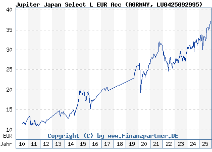 Chart: Jupiter Japan Select L EUR Acc (A0RMWY LU0425092995)