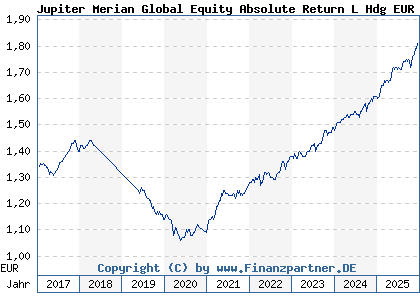 Chart: Jupiter Merian Global Equity Absolute Return L Hdg EUR Acc (A113XG IE00BLP5S460)