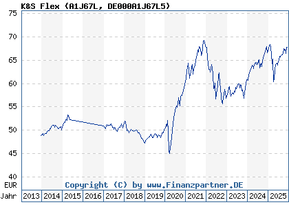 Chart: K&S Flex (A1J67L DE000A1J67L5)