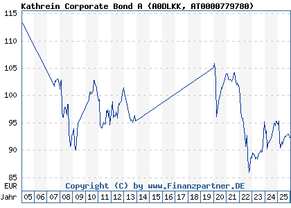 Chart: Kathrein Corporate Bond A (A0DLKK AT0000779780)