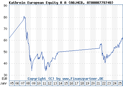 Chart: Kathrein European Equity R A (A0J4CB AT0000779749)