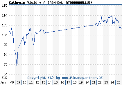 Chart: Kathrein Yield + A (A0MWQM AT0000A05J15)