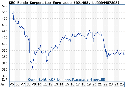 Chart: KBC Bonds Corporates Euro auss (921408 LU0094437893)