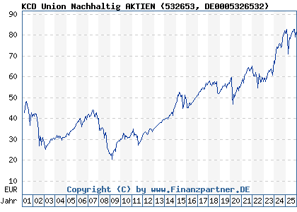 Chart: KCD Union Nachhaltig AKTIEN (532653 DE0005326532)