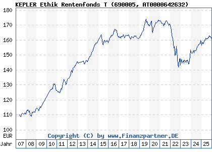 Chart: KEPLER Ethik Rentenfonds T (690005 AT0000642632)