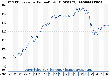 Chart: KEPLER Vorsorge Rentenfonds T (632985 AT0000722566)