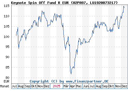 Chart: Keynote Spin Off Fund R EUR (A2PA97 LU1920073217)