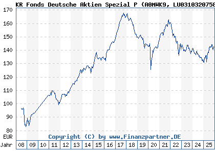 Chart: KR Fonds Deutsche Aktien Spezial P (A0MWK9 LU0310320758)