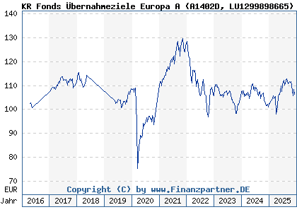 Chart: KR Fonds &Uuml;bernahmeziele Europa A (A1402D LU1299898665)