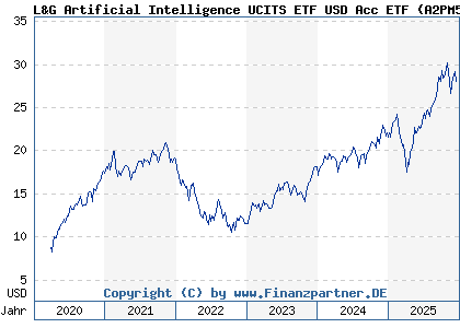 Chart: L&G Artificial Intelligence UCITS ETF USD Acc ETF (A2PM50 IE00BK5BCD43)