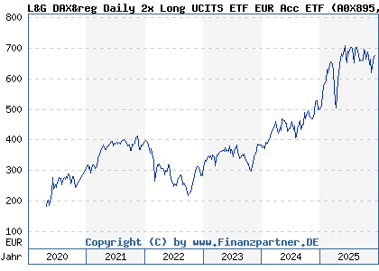 Chart: L&G DAX&reg Daily 2x Long UCITS ETF EUR Acc ETF (A0X895 IE00B4QNHH68)