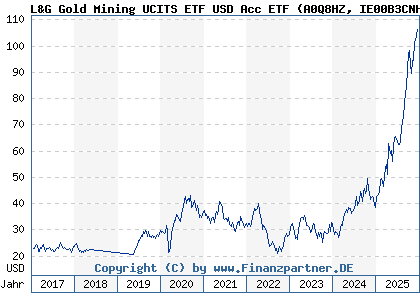 Chart: L&G Gold Mining UCITS ETF USD Acc ETF (A0Q8HZ IE00B3CNHG25)