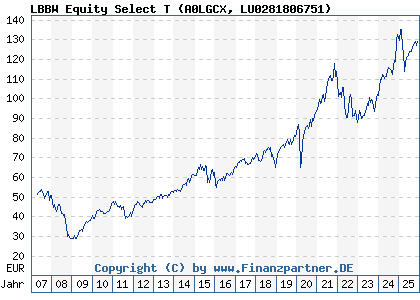 Chart: LBBW Equity Select T (A0LGCX LU0281806751)