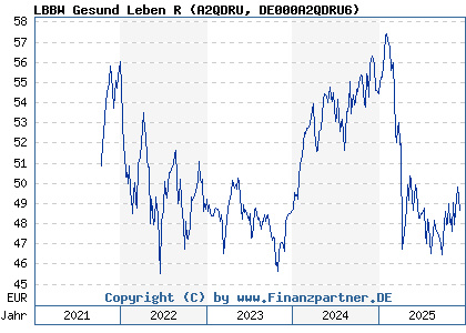 Chart: LBBW Gesund Leben R (A2QDRU DE000A2QDRU6)