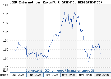 Chart: LBBW Internet der Zukunft R (A3C4PC DE000A3C4PC5)