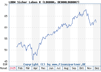 Chart: LBBW Sicher Leben R (LB6B0M DE000LB6B0M7)