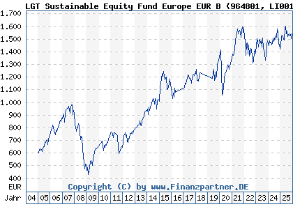 Chart: LGT Sustainable Equity Fund Europe EUR B (964801 LI0015327906)