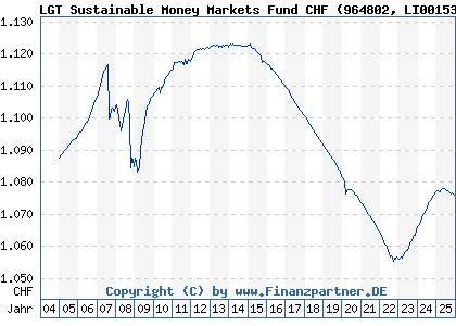 Chart: LGT Sustainable Money Markets Fund CHF (964802 LI0015327682)