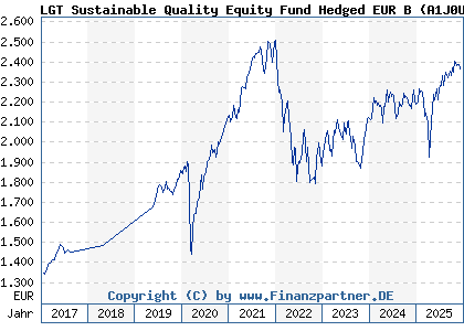Chart: LGT Sustainable Quality Equity Fund Hedged EUR B (A1J0UC LI0183907836)
