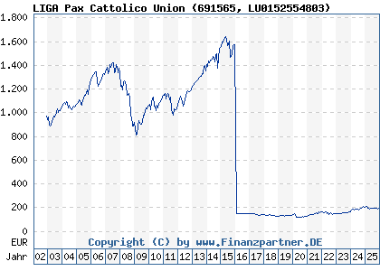 Chart: LIGA Pax Cattolico Union (691565 LU0152554803)