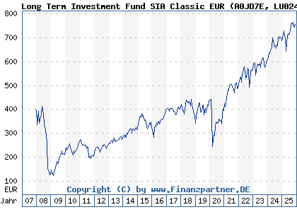 Chart: Long Term Investment Fund SIA Classic EUR (A0JD7E LU0244071956)