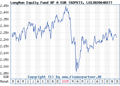 Chart: LongRun Equity Fund BP A EUR (A2PKT3 LU1302864027)