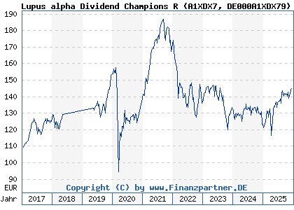 Chart: Lupus alpha Dividend Champions R (A1XDX7 DE000A1XDX79)
