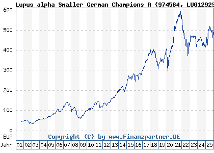 Chart: Lupus alpha Smaller German Champions A (974564 LU0129233093)