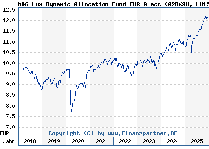 Chart: M&G Lux Dynamic Allocation Fund EUR A acc (A2DX9U LU1582988058)