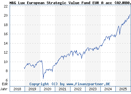 Chart: M&G Lux European Strategic Value Fund EUR A acc (A2JRB0 LU1670707527)