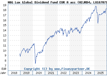 Chart: M&G Lux Global Dividend Fund EUR A acc (A2JRB4 LU1670710075)