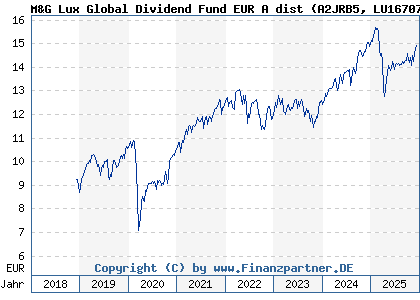 Chart: M&G Lux Global Dividend Fund EUR A dist (A2JRB5 LU1670710158)