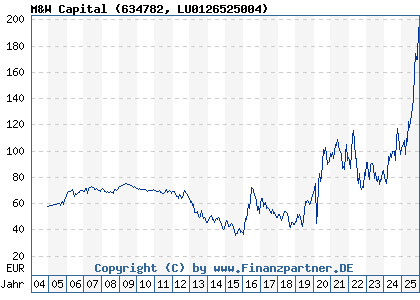 Chart: M&W Capital (634782 LU0126525004)