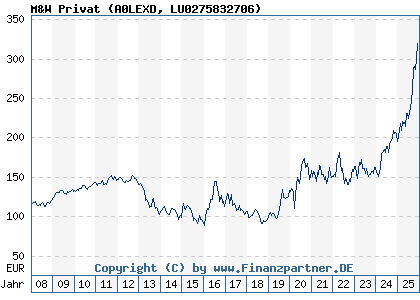 Chart: M&W Privat (A0LEXD LU0275832706)