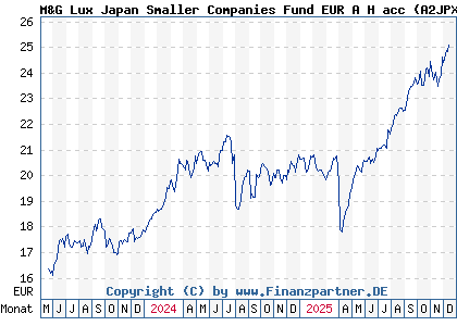 Chart: M&G Lux Japan Smaller Companies Fund EUR A H acc (A2JPXK LU1797817787)