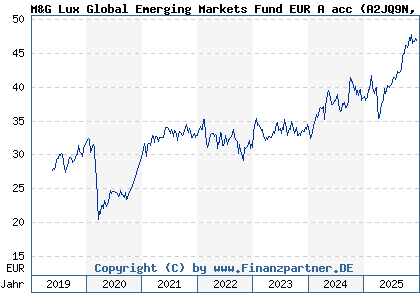Chart: M&G Lux Global Emerging Markets Fund EUR A acc (A2JQ9N LU1670618690)
