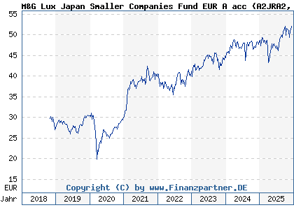 Chart: M&G Lux Japan Smaller Companies Fund EUR A acc (A2JRA2 LU1670715975)