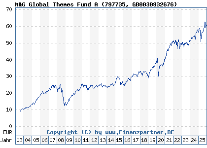 Chart: M&G Global Themes Fund A (797735 GB0030932676)