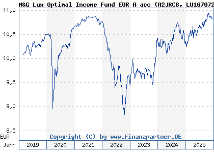 Chart: M&G Lux Optimal Income Fund EUR A acc (A2JRC8 LU1670724373)