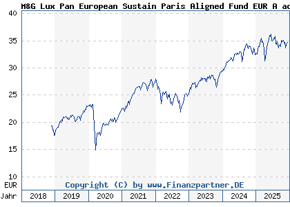Chart: M&G Lux Pan European Sustain Paris Aligned Fund EUR A acc (A2JQ87 LU1670716437)
