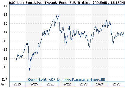Chart: M&G Lux Positive Impact Fund EUR A dist (A2JQM3 LU1854107148)