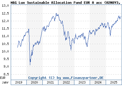 Chart: M&G Lux Sustainable Allocation Fund EUR A acc (A2N8Y3 LU1900799617)