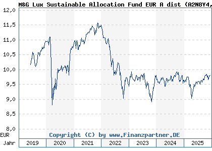 Chart: M&G Lux Sustainable Allocation Fund EUR A dist (A2N8Y4 LU1900799708)