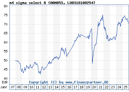 Chart: m4 sigma select A (A0M05S LU0318108254)