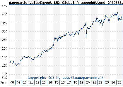Chart: Macquarie ValueInvest LUX Global A aussch&uuml;ttend (A0D838 LU0135990504)
